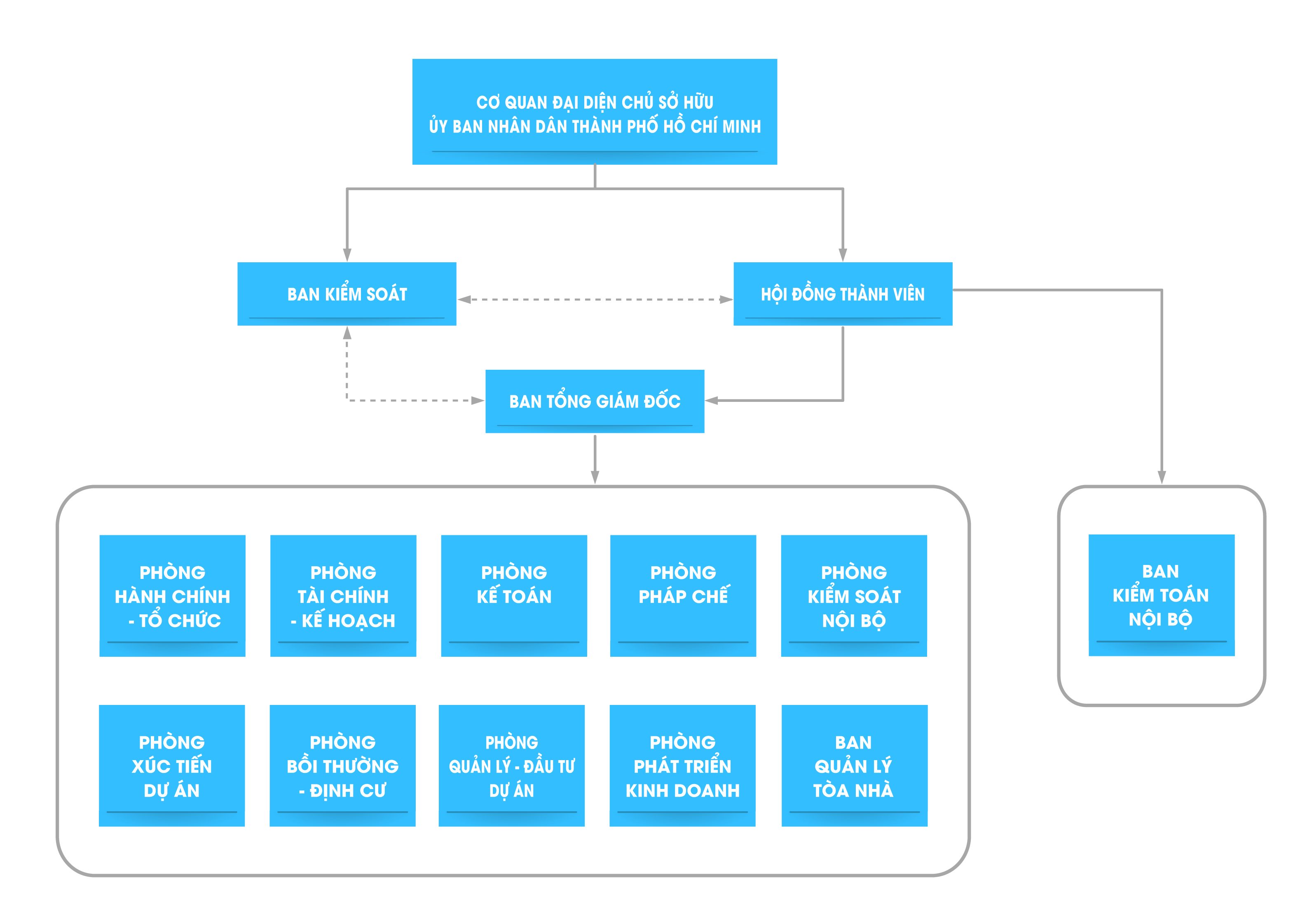Sơ đồ tổ chức