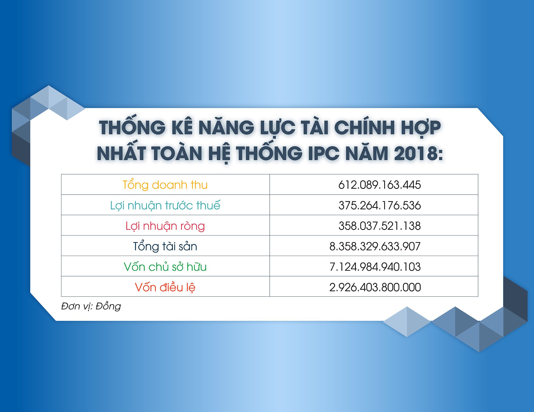 Tài chính hợp nhất toàn hệ thống IPC Năm 2018