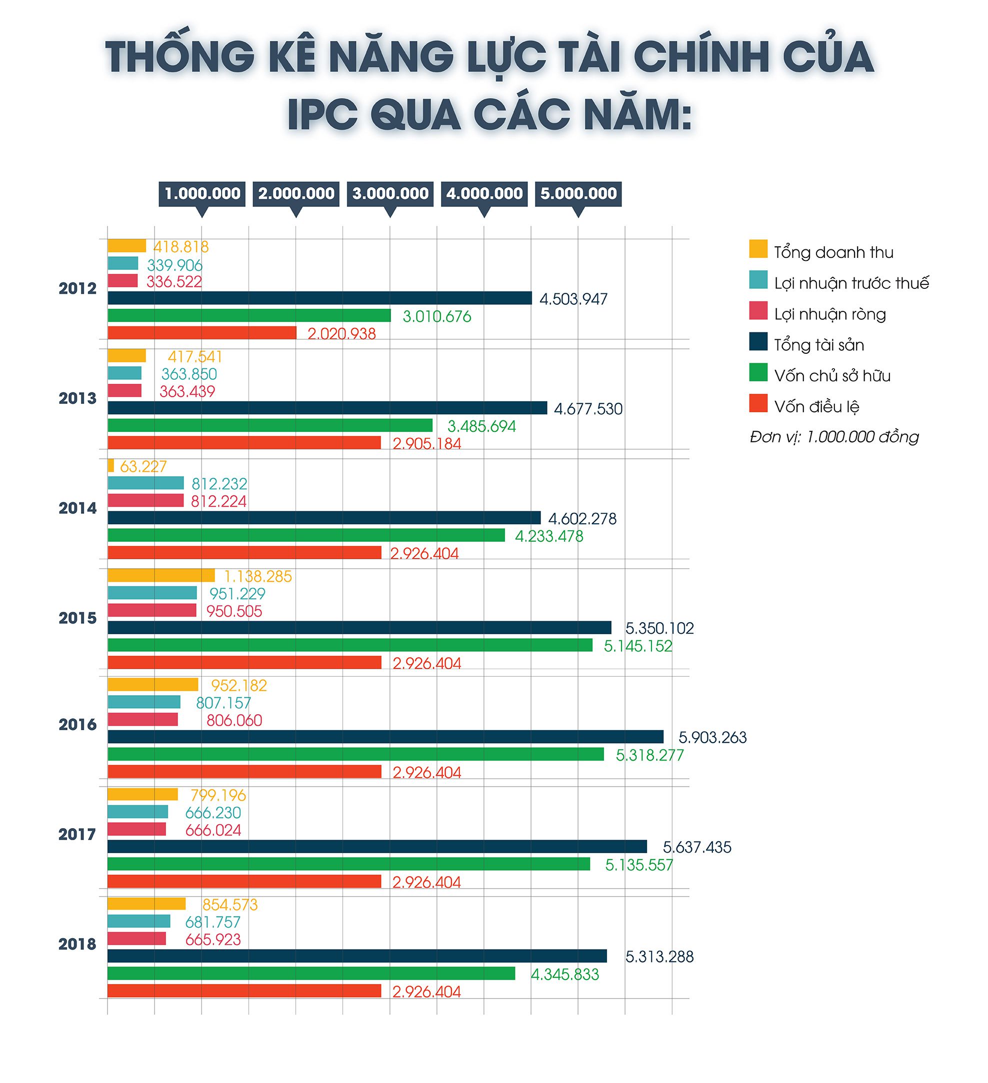 Tài chính của IPC