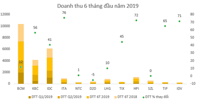 Doanh nghiệp khu công nghiệp lãi "tưng bừng" trong nửa đầu năm 2019